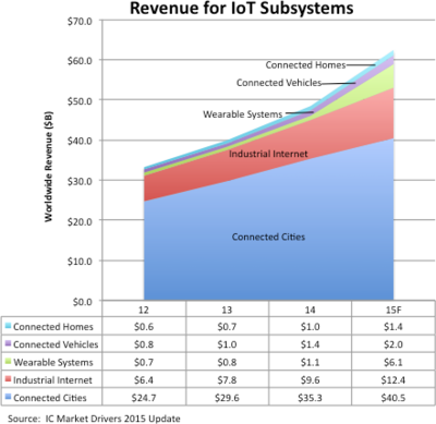 可穿戴設備驅動2015年物聯網市場強勁增長 應用方案與工控互聯網設備銷售新趨勢