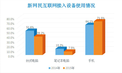 農村電子商務之微信營銷實踐 互聯網設備銷售的前期準備